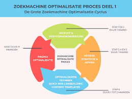 zoekmachine marketing advies